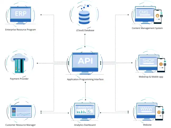 Flowchart API koppeling tussen alle platforms